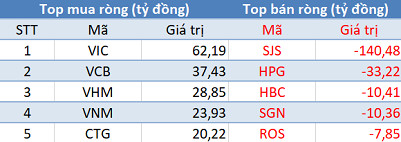 Phiên 24/2: VN-Index mất gần 30 điểm, khối ngoại trở lại mua ròng trên HoSE - Ảnh 1.