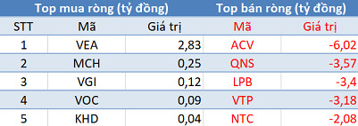 Phiên 24/2: VN-Index mất gần 30 điểm, khối ngoại trở lại mua ròng trên HoSE - Ảnh 3.