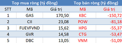 Phiên 24/3: Khối ngoại tiếp tục bán ròng 340 tỷ đồng, tập trung bán KBC, HPG, CTG - Ảnh 1.