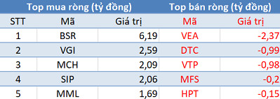 Phiên 24/3: Khối ngoại tiếp tục bán ròng 340 tỷ đồng, tập trung bán KBC, HPG, CTG - Ảnh 3.