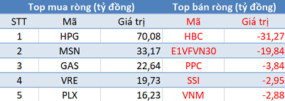Phiên 24/4: Khối ngoại tiếp tục mua ròng hơn 200 tỷ đồng, VN-Index tăng mạnh nhất trong hơn 1 tháng - Ảnh 1.