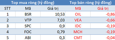 Phiên 24/4: Khối ngoại tiếp tục mua ròng hơn 200 tỷ đồng, VN-Index tăng mạnh nhất trong hơn 1 tháng - Ảnh 3.