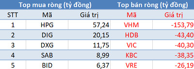 Phiên 24/5: Khối ngoại giảm bán ròng, các chỉ số thu hẹp đà giảm về cuối phiên - Ảnh 1.