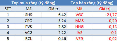 Phiên 24/5: Khối ngoại giảm bán ròng, các chỉ số thu hẹp đà giảm về cuối phiên - Ảnh 2.