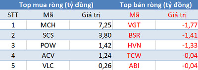Phiên 24/5: Khối ngoại giảm bán ròng, các chỉ số thu hẹp đà giảm về cuối phiên - Ảnh 3.