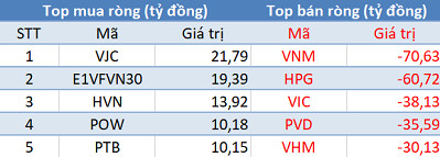 Phiên 24/5: Khối ngoại tiếp tục bán ròng 285 tỷ trên HoSE, VN-Index đóng cửa giảm gần 13 điểm - Ảnh 1.