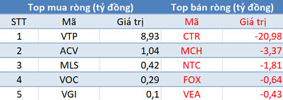 Phiên 24/5: Khối ngoại tiếp tục bán ròng 670 tỷ đồng, tập trung bán HPG, FUEVFVND và CTG - Ảnh 3.