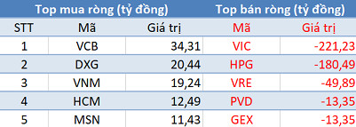 Phiên 24/7: Khối ngoại đẩy mạnh mua ròng trên HNX, UPcom - Ảnh 1.