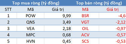 Phiên 24/7: Khối ngoại đẩy mạnh mua ròng trên HNX, UPcom - Ảnh 3.