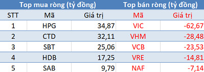 Phiên 24/8: Khối ngoại mua ròng mạnh nhất trên sàn Hà Nội trong vòng 1 tháng - Ảnh 1.