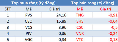 Phiên 24/8: Khối ngoại mua ròng mạnh nhất trên sàn Hà Nội trong vòng 1 tháng - Ảnh 2.