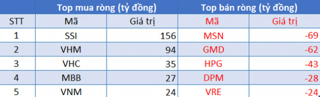 Phiên 24/8: Khối ngoại mua ròng trở lại trên HoSE, tập trung giao dịch cổ phiếu chứng khoán - Ảnh 1.