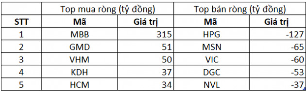 Phiên 24/9: Khối ngoại trở lại mua ròng, tâm điểm giao dịch MBB - Ảnh 1.