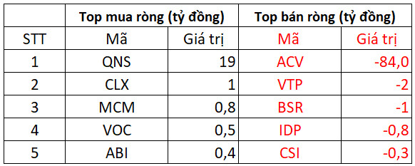 Phiên 25/1: Khối ngoại bất ngờ mua ròng gần 1.300 tỷ đồng trên HoSE, tập trung gom hàng loạt Bluechips - Ảnh 3.