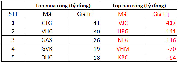 Phiên 25/10: Khối ngoại bán ròng 1.234 tỷ đồng trên toàn thị trường, tâm điểm bán ròng hơn 400 tỷ đồng cổ phiếu hàng không VJC - Ảnh 1.