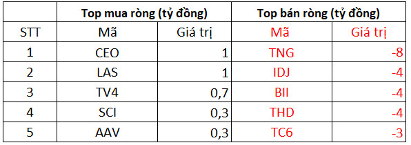 Phiên 25/10: Khối ngoại bán ròng 1.234 tỷ đồng trên toàn thị trường, tâm điểm bán ròng hơn 400 tỷ đồng cổ phiếu hàng không VJC - Ảnh 2.