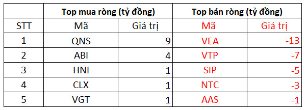 Phiên 25/10: Khối ngoại bán ròng 1.234 tỷ đồng trên toàn thị trường, tâm điểm bán ròng hơn 400 tỷ đồng cổ phiếu hàng không VJC - Ảnh 3.