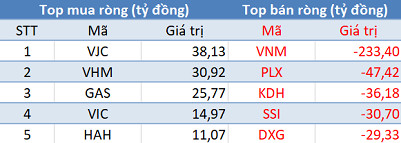 Phiên 25/2: Ba sàn tăng điểm, khối ngoại vẫn bán ròng 440 tỷ đồng - Ảnh 1.