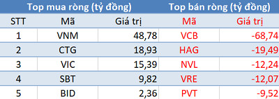 Phiên 25/2: Thị trường hồi phục, khối ngoại tiếp tục bán ròng hơn 140 tỷ đồng - Ảnh 1.