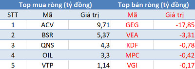 Phiên 25/2: Vn-Index chưa vượt 1.000 điểm, khối ngoại “tranh thủ” mua ròng 160 tỷ đồng - Ảnh 3.