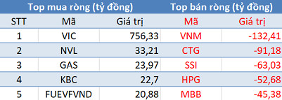 Phiên 25/3: Khối ngoại trở lại mua ròng gần 300 tỷ đồng, chấm dứt chuỗi 24 phiên bán ròng liên tiếp - Ảnh 1.