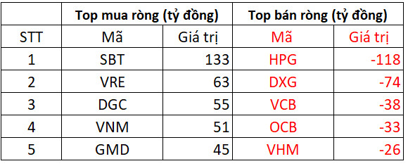 Phiên 25/4: Thị trường lao dốc, khối ngoại tiếp tục tỏa sáng khi mua ròng 240 tỷ đồng, gom SBT, VRE - Ảnh 1.