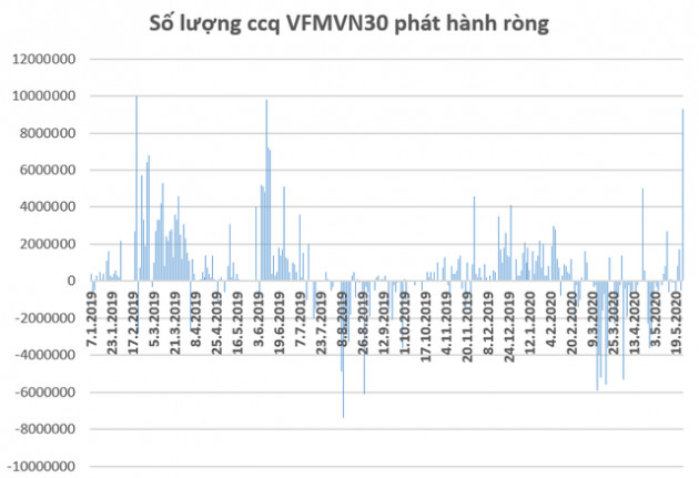 Phiên 25/5: VFMVN30 ETF phát hành mới 9,3 triệu chứng chỉ quỹ, lớn nhất trong gần 1 năm qua - Ảnh 1.