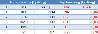 Phiên 25/6: Khối ngoại tiếp tục bán ròng, VN-Index lùi về mốc 960 điểm - Ảnh 2.