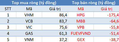 Phiên 25/6: Khối ngoại tiếp tục mua ròng gần 90 tỷ đồng, tập trung “gom” VHM - Ảnh 1.
