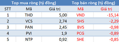 Phiên 25/6: Khối ngoại tiếp tục mua ròng gần 90 tỷ đồng, tập trung “gom” VHM - Ảnh 2.