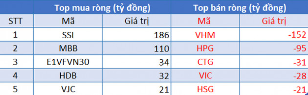 Phiên 25/8: Khối ngoại tiếp tục mua ròng, tập trung gom SSI và MBB trong ngày VN-Index hồi phục - Ảnh 1.