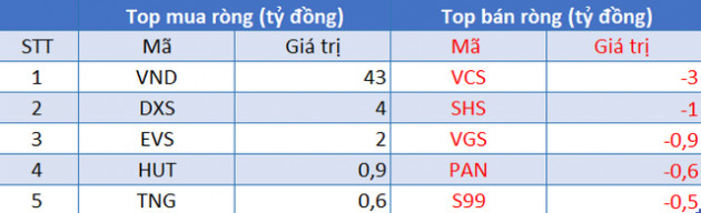 Phiên 25/8: Khối ngoại tiếp tục mua ròng, tập trung gom SSI và MBB trong ngày VN-Index hồi phục - Ảnh 2.