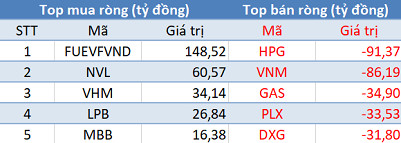 Phiên 26/1: Khối ngoại tiếp tục bán ròng gần 150 tỷ đồng trên toàn thị trường - Ảnh 1.