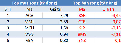 Phiên 26/1: Khối ngoại tiếp tục bán ròng gần 150 tỷ đồng trên toàn thị trường - Ảnh 3.