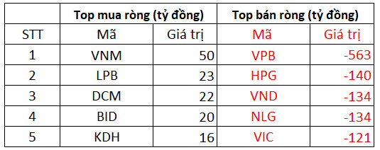 Phiên 26/11: Khối ngoại bán ròng kỷ lục hơn 2.100 tỷ đồng trong phiên thị trường đỏ lửa, tập trung bán VPB, HPG - Ảnh 1.