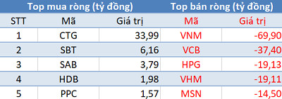 Phiên 26/2: Khối ngoại bán ròng gần 250 tỷ đồng trên toàn thị trường, VN-Index mất mốc 900 điểm - Ảnh 1.