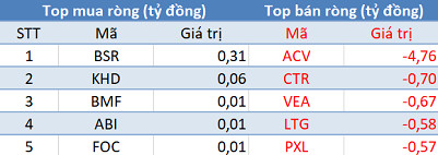 Phiên 26/2: Khối ngoại bán ròng gần 250 tỷ đồng trên toàn thị trường, VN-Index mất mốc 900 điểm - Ảnh 3.