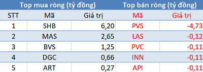 Phiên 26/3: Khối ngoại quay đầu bán ròng, tập trung bán NBB - Ảnh 2.