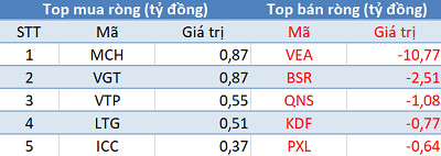 Phiên 26/3: Khối ngoại quay đầu bán ròng, tập trung bán NBB - Ảnh 3.