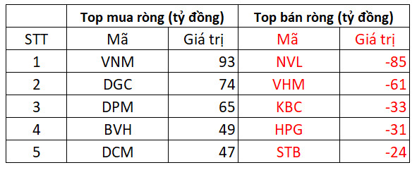 Phiên 26/4: Sắc xanh lá trở lại, khối ngoại mua ròng đột phá hơn nghìn tỷ, tập trung gom VNM, DGC - Ảnh 1.