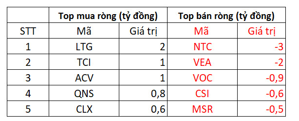 Phiên 26/4: Sắc xanh lá trở lại, khối ngoại mua ròng đột phá hơn nghìn tỷ, tập trung gom VNM, DGC - Ảnh 3.