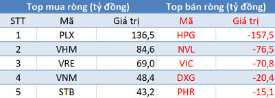 Phiên 26/5: Khối ngoại trở lại mua ròng, tập trung “gom” PLX, VHM - Ảnh 1.