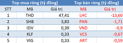 Phiên 26/5: Khối ngoại trở lại mua ròng, tập trung “gom” PLX, VHM - Ảnh 2.