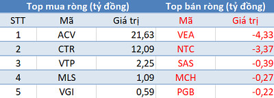 Phiên 26/5: Khối ngoại trở lại mua ròng, tập trung “gom” PLX, VHM - Ảnh 3.