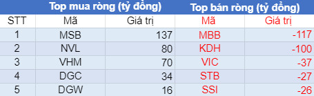 Phiên 26/7: Khối ngoại bán ròng thấp nhất trong 6 phiên, VN-Index bất ngờ đảo chiều tăng điểm - Ảnh 1.