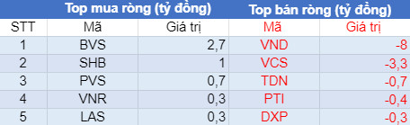 Phiên 26/7: Khối ngoại bán ròng thấp nhất trong 6 phiên, VN-Index bất ngờ đảo chiều tăng điểm - Ảnh 2.