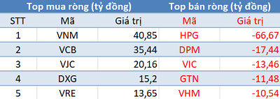 Phiên 26/7: Khối ngoại trở lại mua ròng sau chuỗi ngày bán ròng liên tiếp - Ảnh 1.