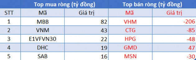 Phiên 26/8: Khối ngoại trở lại bán ròng 376 tỷ đồng, tập trung xả VHM - Ảnh 1.