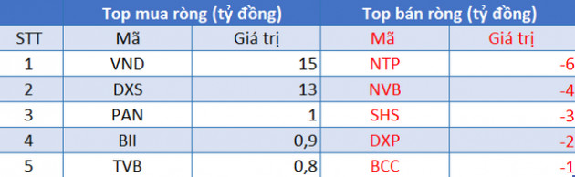 Phiên 26/8: Khối ngoại trở lại bán ròng 376 tỷ đồng, tập trung xả VHM - Ảnh 2.