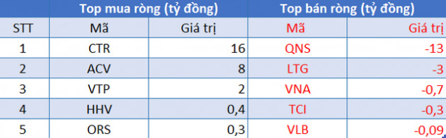Phiên 26/8: Khối ngoại trở lại bán ròng 376 tỷ đồng, tập trung xả VHM - Ảnh 3.